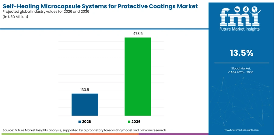 Self Healing Microcapsule Systems For Protective Coatings Market Industry Value Analysis