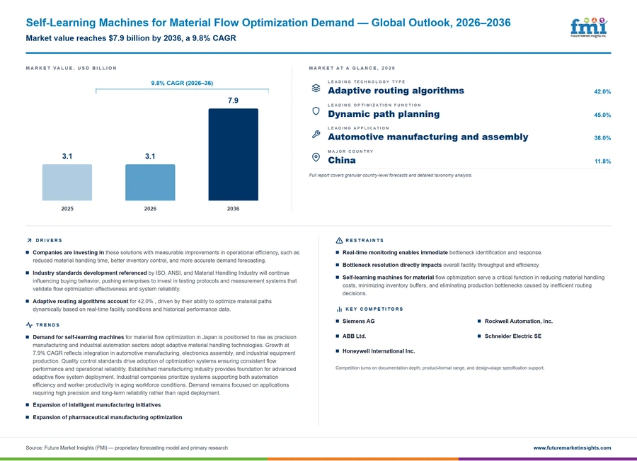 Self Learning Machines For Material Flow Optimization Demand Self Learning Machines For Material Flow Optimization Demand