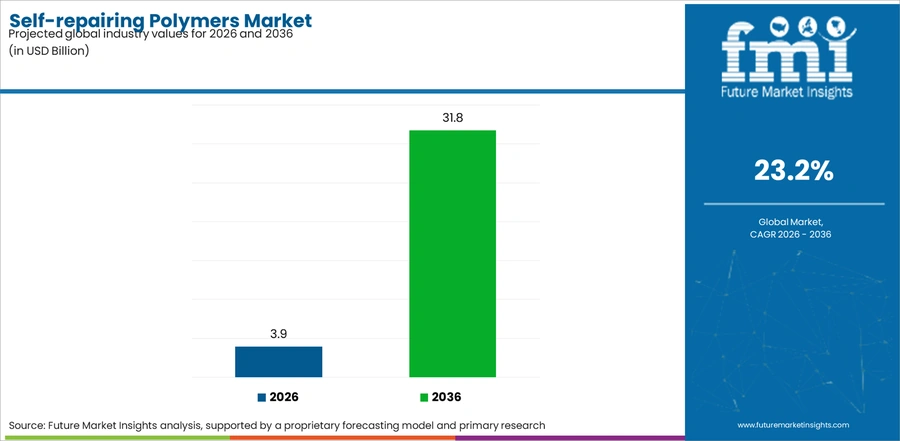 Self Repairing Polymers Market Industry Value Analysis