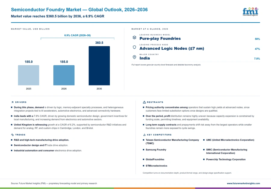 Semiconductor Foundry Market Semiconductor Foundry Market