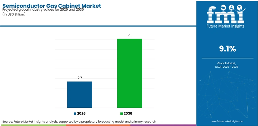 Semiconductor Gas Cabinet Market Industry Value Analysis
