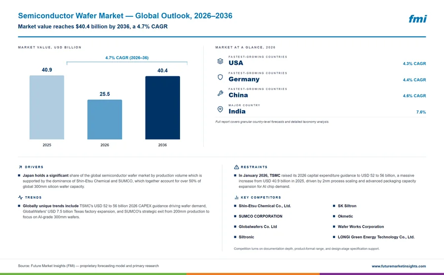 Semiconductor Wafer Market