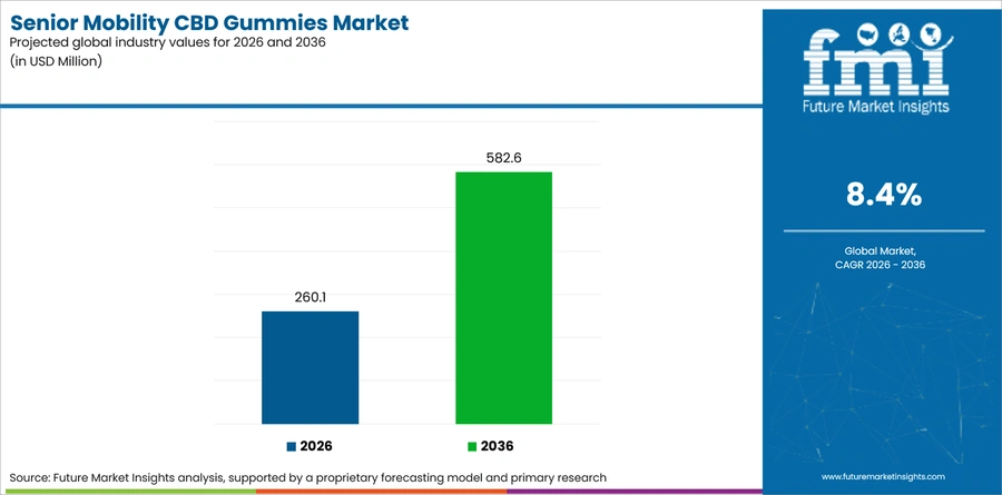 Senior Mobility Cbd Gummies Market Industry Value Analysis