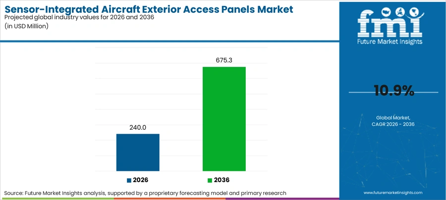 Sensor Integrated Aircraft Exterior Access Panels Market Industry Value Analysis