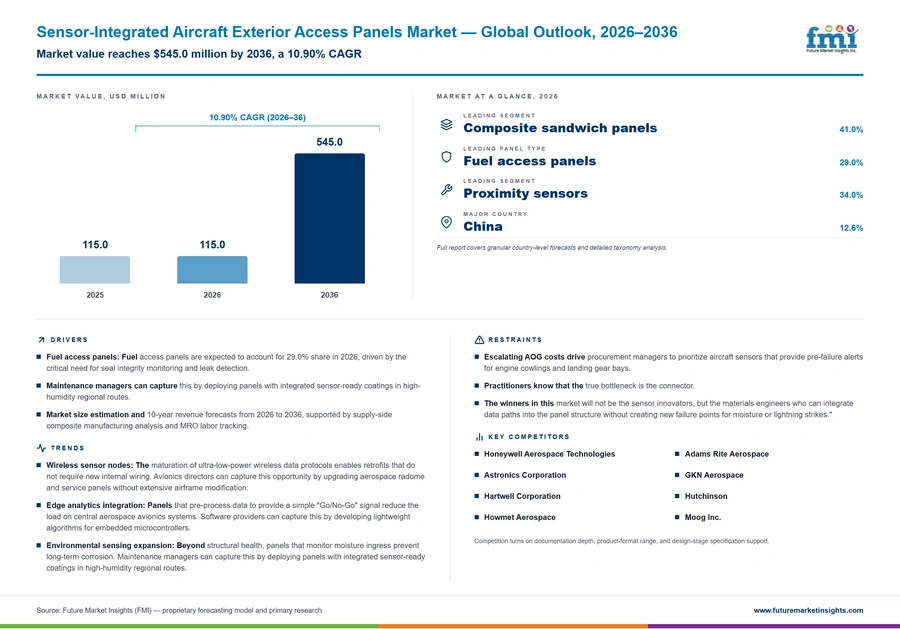 Sensor Integrated Aircraft Exterior Access Panels Market Sensor Integrated Aircraft Exterior Access Panels Market