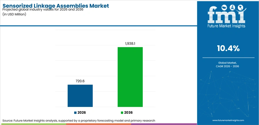 Sensorized Linkage Assemblies Market Industry Value Analysis