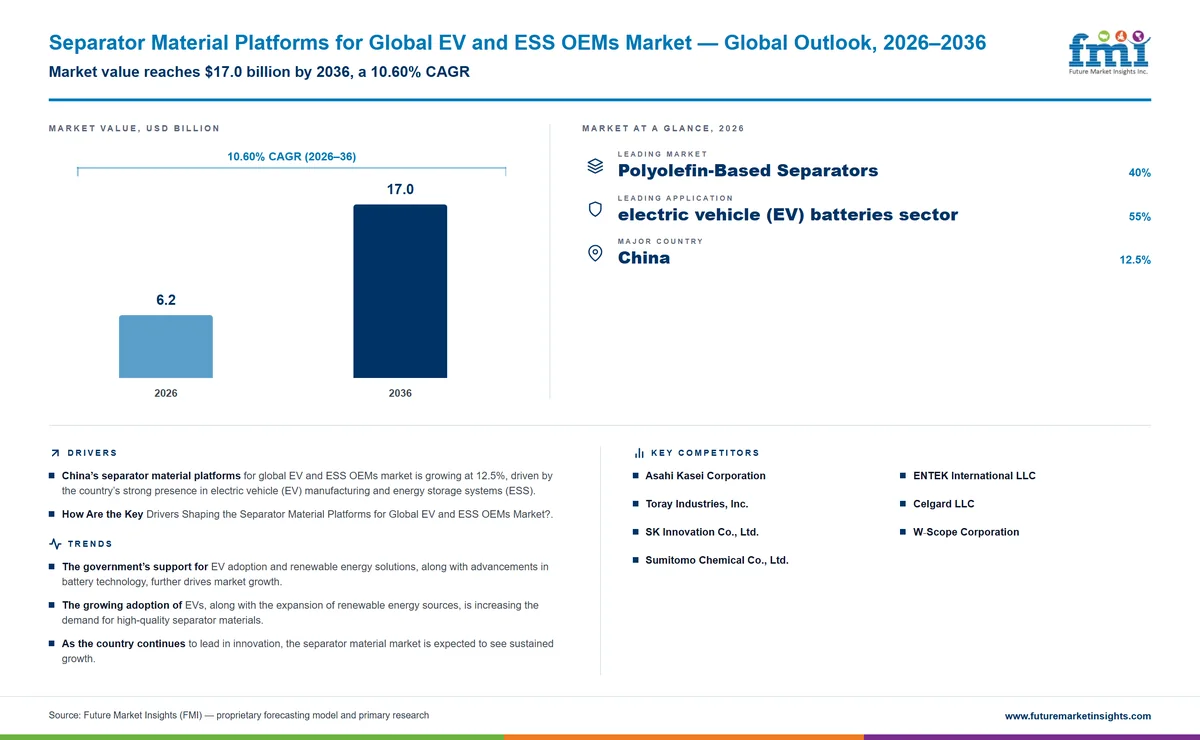 Separator Material Platforms for Global EV and ESS OEMs Market Separator Material Platforms for Global EV and ESS OEMs Market