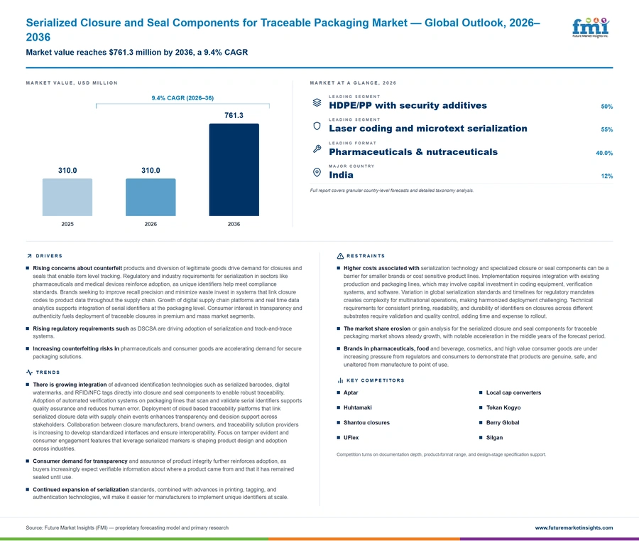 Serialized Closure And Seal Components For Traceable Packaging Market Serialized Closure And Seal Components For Traceable Packaging Market