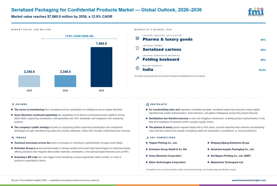 Serialized Packaging For Confidential Products Market