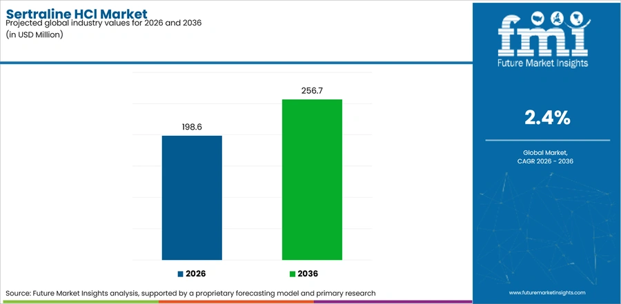 Sertraline Hcl Market Industry Value Analysis