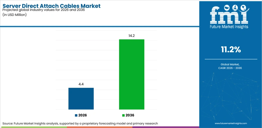 Server Direct Attach Cables Market Industry Value Analysis