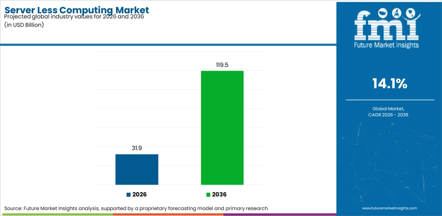 Server Less Computing Market Industry Value Analysis