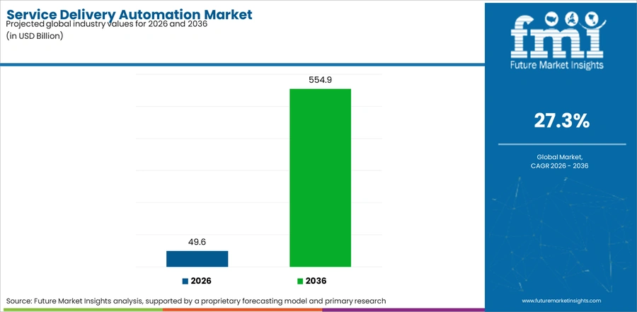 Service Delivery Automation Market Industry Value Analysis
