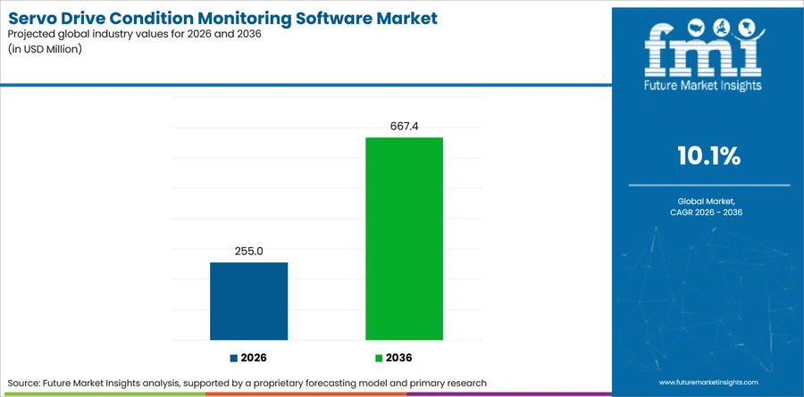 Servo Drive Condition Monitoring Software Market Industry Value Analysis