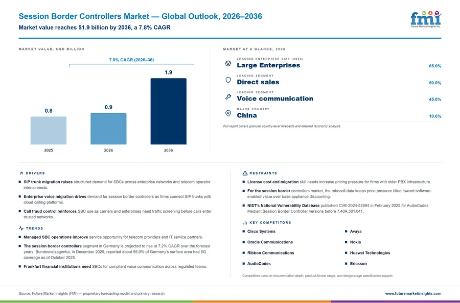 Session Border Controllers Market Session Border Controllers Market