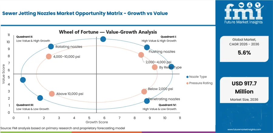 Sewer Jetting Nozzles Market Opportunity Matrix Growth Vs Value