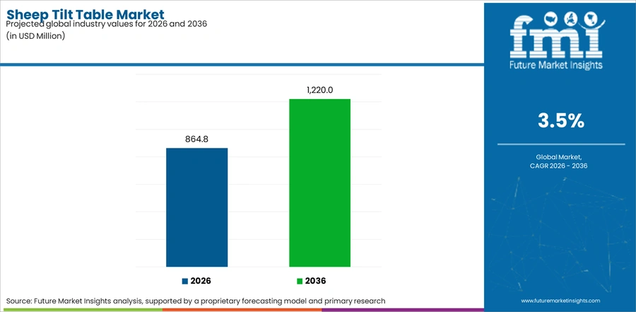 Sheep Tilt Table Market Industry Value Analysis
