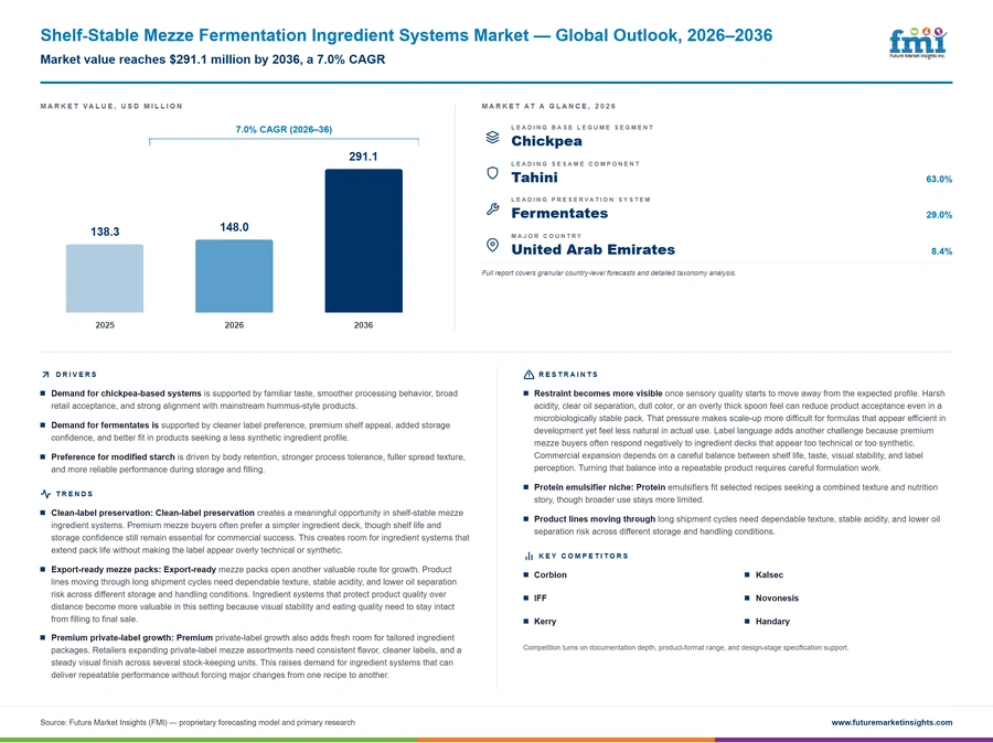 Shelf Stable Mezze Fermentation Ingredient Systems Market Shelf Stable Mezze Fermentation Ingredient Systems Market