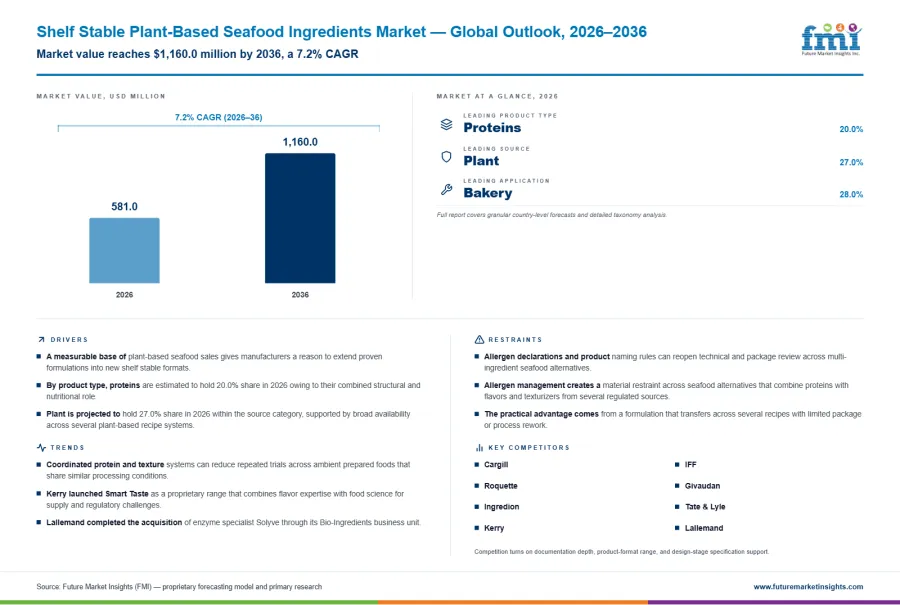 Shelf Stable Plant Based Seafood Ingredients Market Infographic Shelf Stable Plant Based Seafood Ingredients Market Infographic