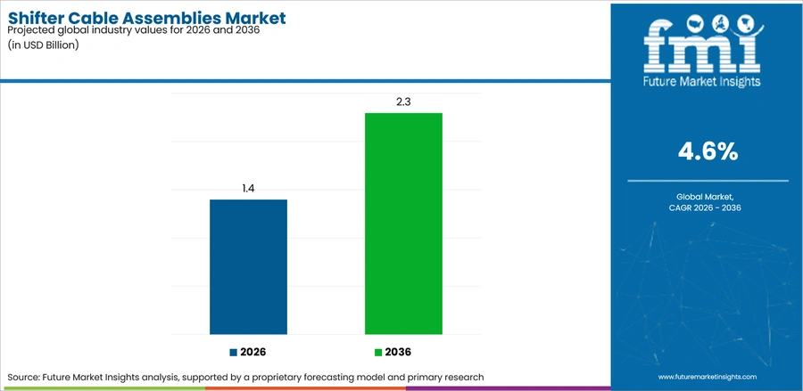 Shifter Cable Assemblies Market Industry Value Analysis