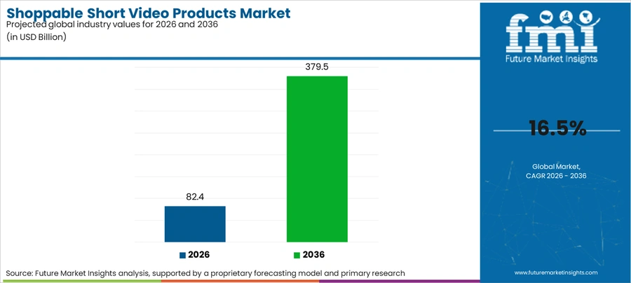 Shoppable Short Video Products Market Industry Value Analysis