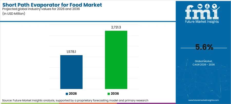 Short Path Evaporator For Food Market Industry Value Analysis