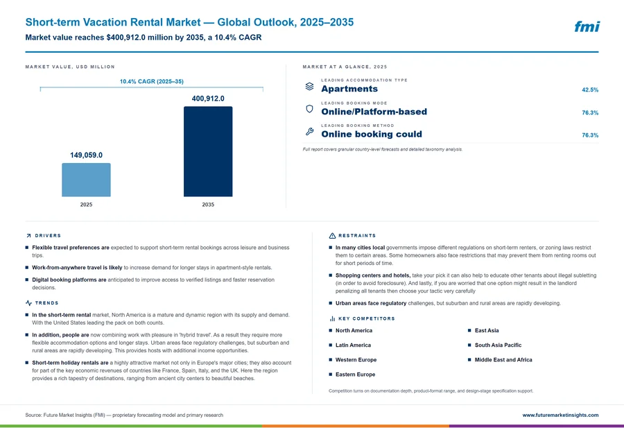 Short-term Vacation Rental Market
