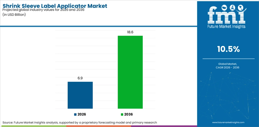 Shrink Sleeve Label Applicator Market Industry Value Analysis