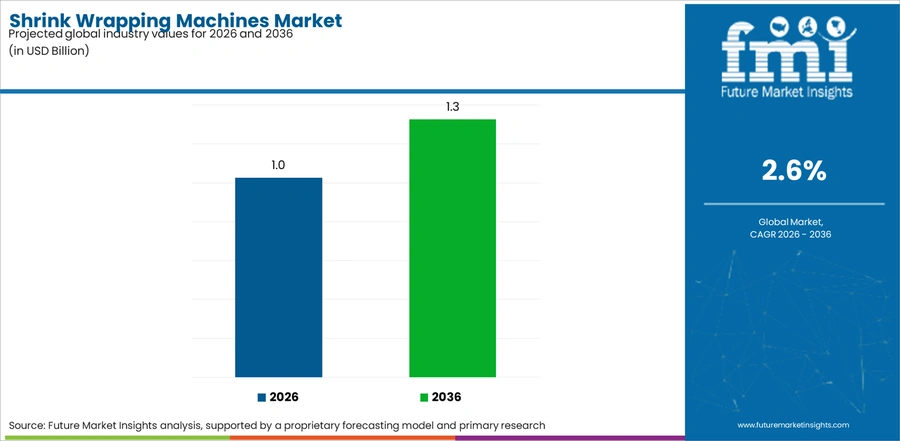 Shrink Wrapping Machines Market Industry Value Analysis