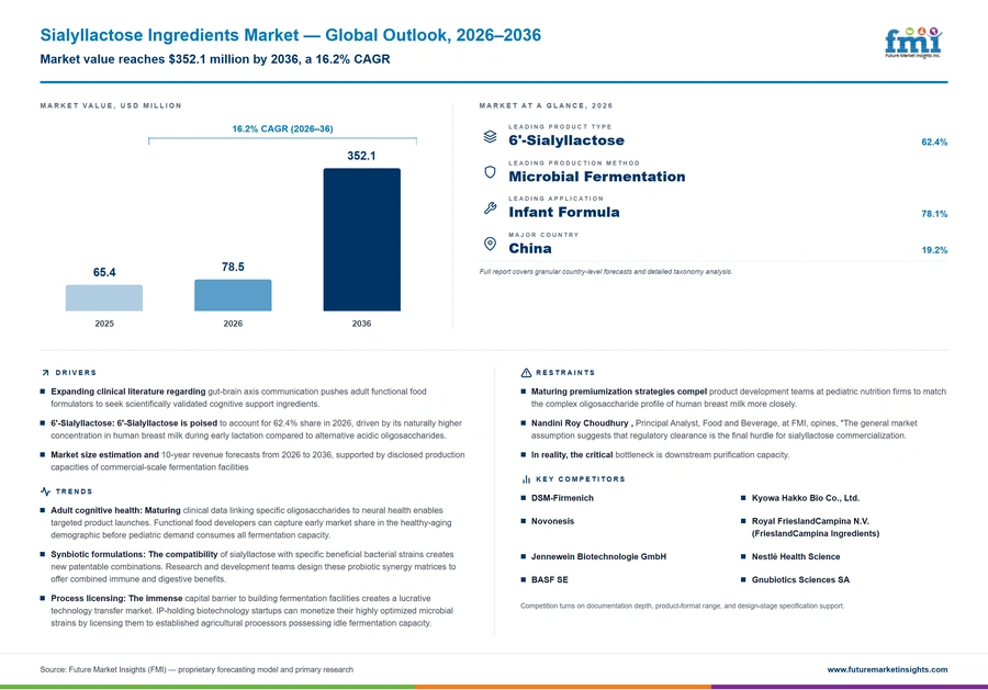 Sialyllactose Ingredients Market Sialyllactose Ingredients Market