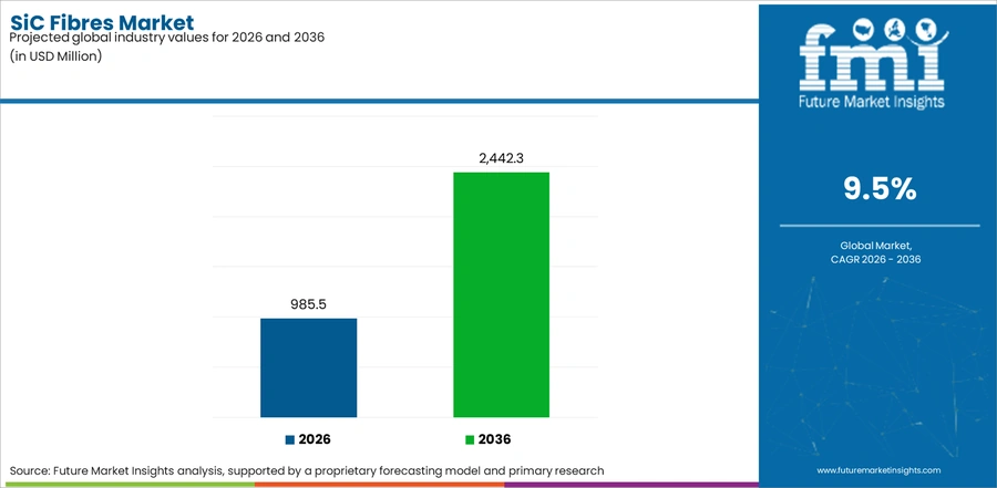 Sic Fibres Market Industry Value Analysis