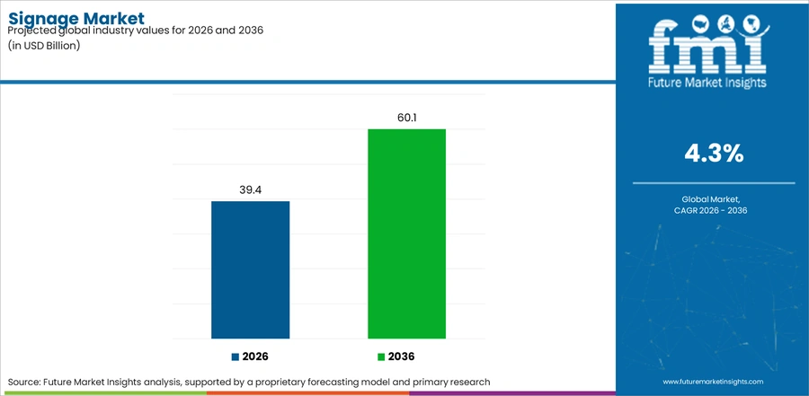 Signage Market Industry Value Analysis