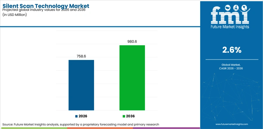 Silent Scan Technology Market Industry Value Analysis