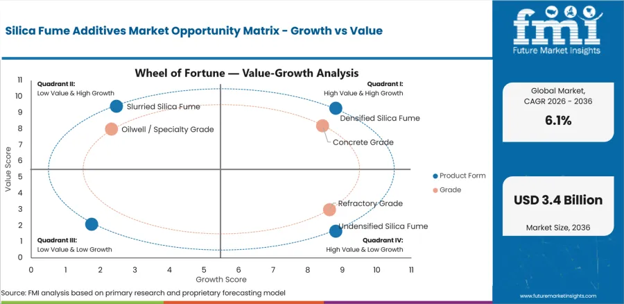 Silica Fume Additives Market Opportunity Matrix Growth Vs Value