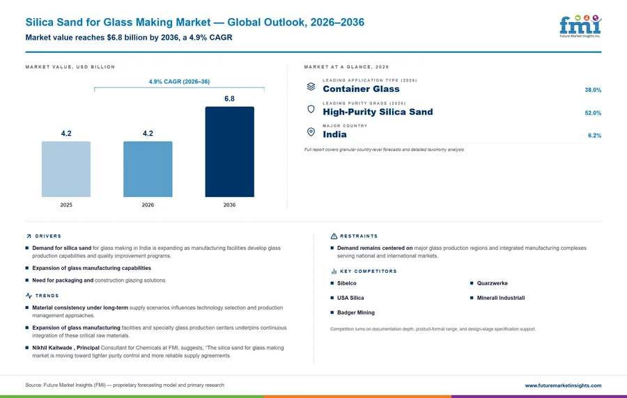 Silica Sand for Glass Making Market