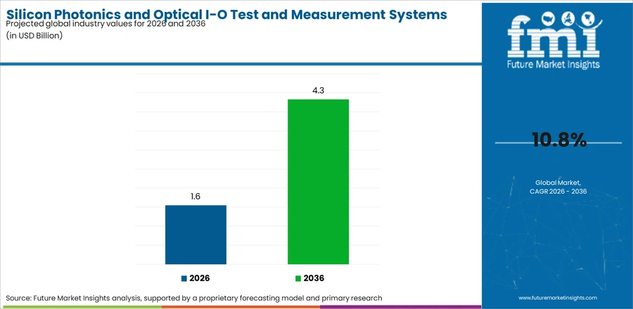 Silicon Photonics And Optical I O Test And Measurement Systems Market Industry Value Analysis