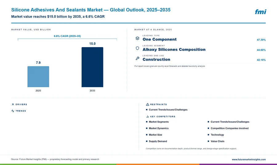 Silicone Adhesives And Sealants Market