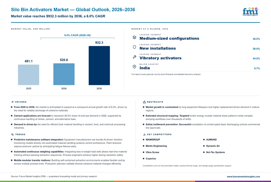 Silo Bin Activators Market