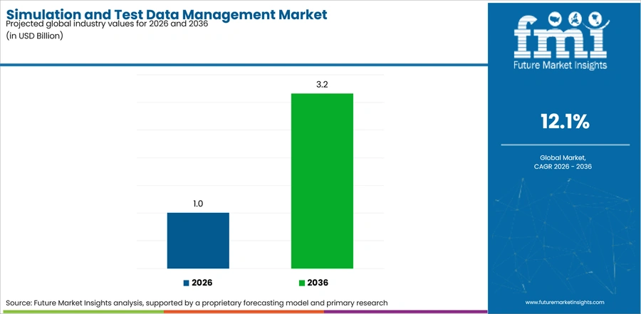 Simulation And Test Data Management Market Industry Value Analysis