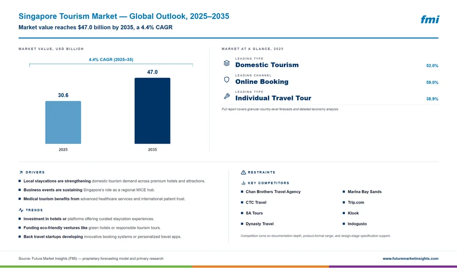 Singapore Tourism Market