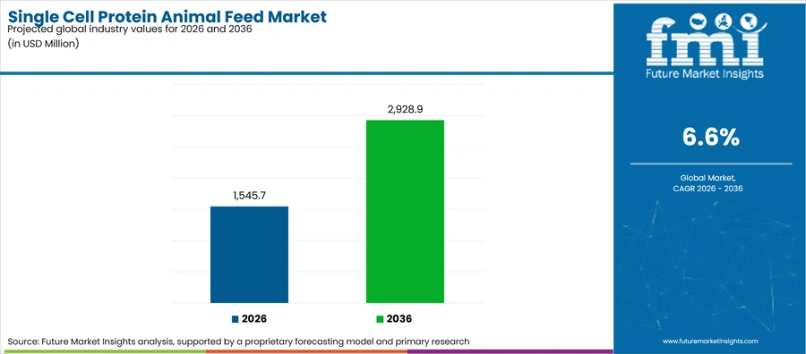 Single Cell Protein Animal Feed Market Industry Value Analysis