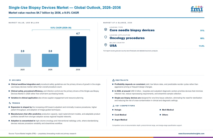 Single Use Biopsy Devices Market