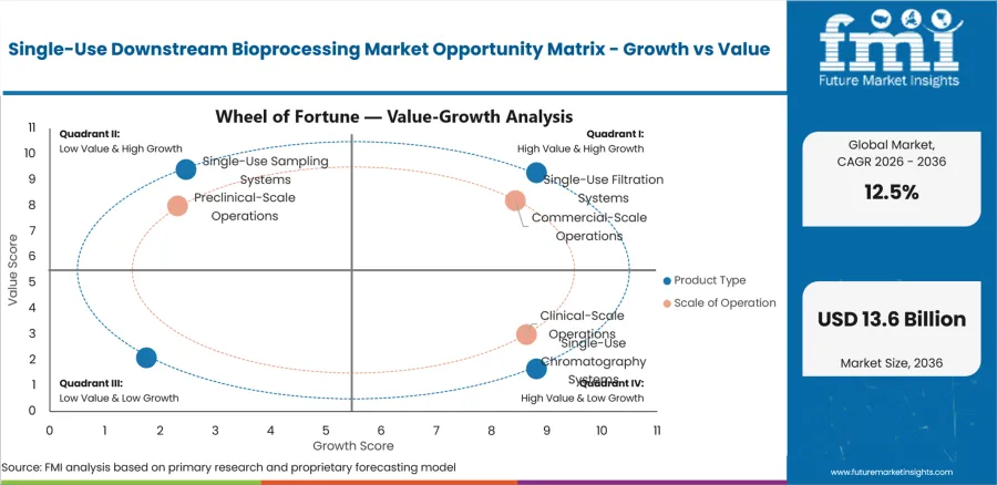 Single Use Downstream Bioprocessing Market Opportunity Matrix Growth Vs Value
