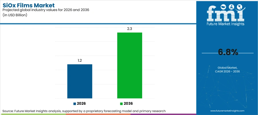 Siox Films Market Industry Value Analysis