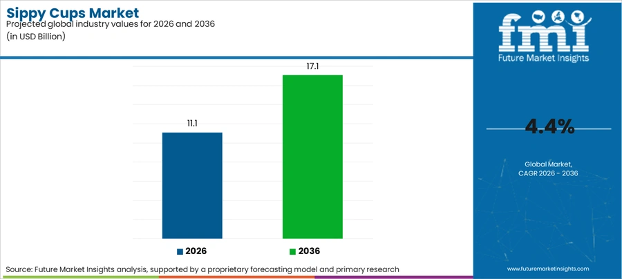 Sippy Cups Market Industry Value Analysis