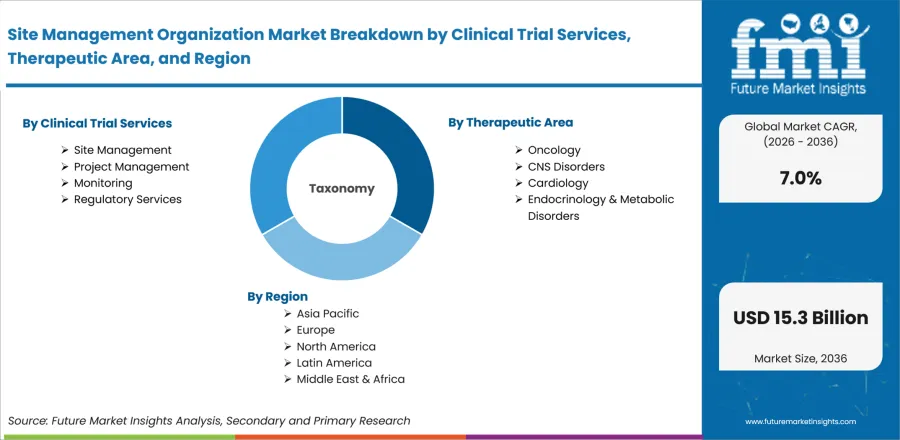 Site Management Organization Market Breakdown By Clinical Trial Services, Therapeutic Area, And Region