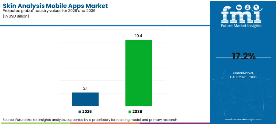 Skin Analysis Mobile Apps Market Industry Value Analysis