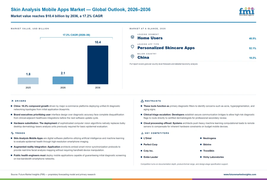 Skin Analysis Mobile Apps Market Skin Analysis Mobile Apps Market