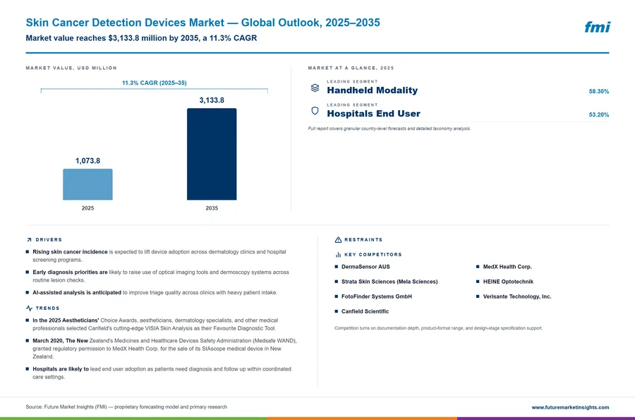 Skin Cancer Detection Devices Market