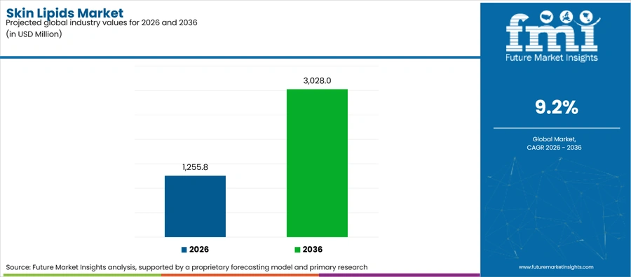 Skin Lipids Market Industry Value Analysis